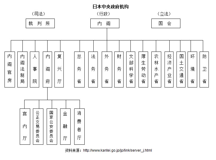 五国政府机构设置近况及特点分析 法政评论 明德公法网