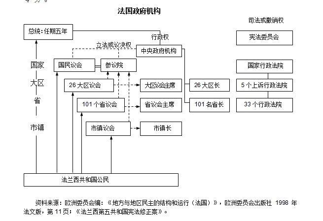 经过多次变化和改组,政府部门的数目和职能不尽一致.