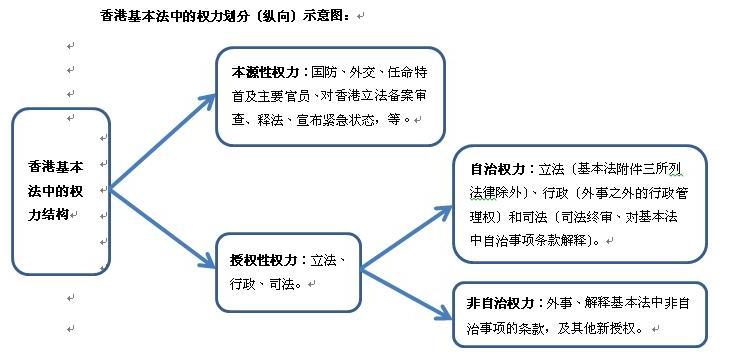 香港基本法中的权力结构探析