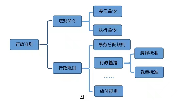 裁量基准的规范体系定位_行政法研究_明德公法网