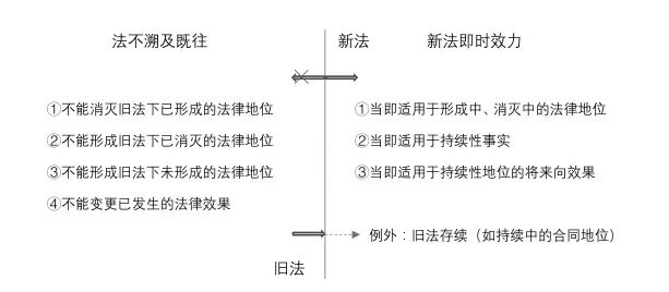 法不溯及既往的公法意义_行政法研究_明德公法网